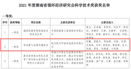 S36沙龙官网荣获2021年度湖南省循环经济研究会科学技术一等奖