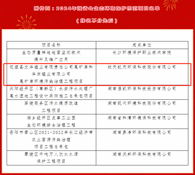 S36沙龙官网花垣文华项目获选强省会生态环境保护示范项目