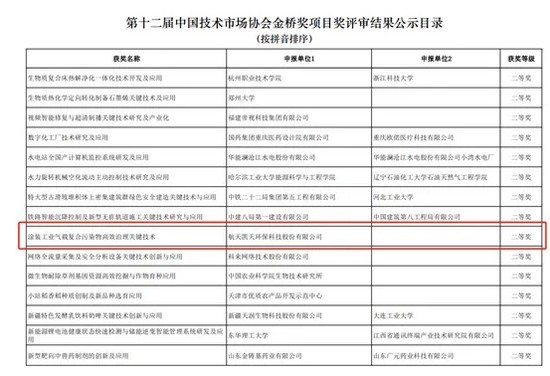 喜讯 | S36沙龙官网荣获第十二届中国技术市场协会金桥奖二等奖